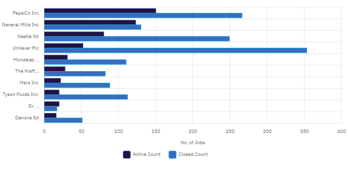 Food companies advertising for AI-related jobs, 1 January to 31 July 2023. Credit: GlobalData