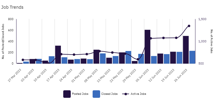 Advertised health-and-wellness jobs in US food industry, Q2 2023